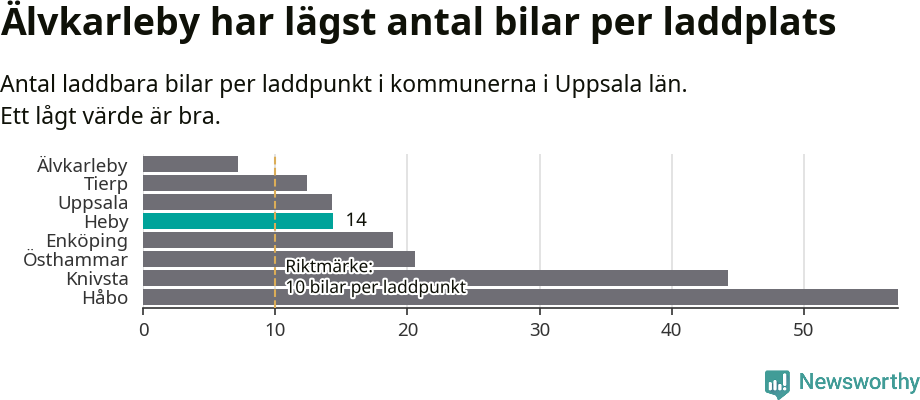 Graf: Antal laddplatser per laddbar bil i Uppsala län